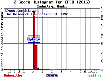 Centrue Financial Corp Z score histogram (Banks industry)