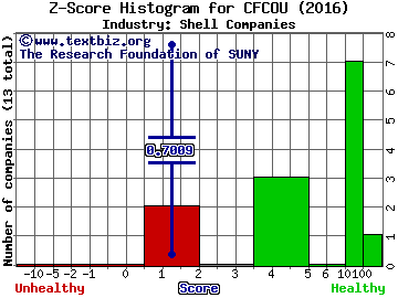 CF Corp Z score histogram (Shell Companies industry)