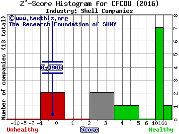 CF Corp Z' score histogram (Shell Companies industry)