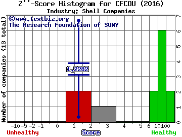 CF Corp Z score histogram (Shell Companies industry)