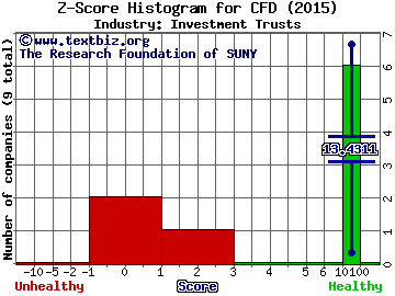 Nuveen Diversified Commodity Fund Z score histogram (Investment Trusts industry)