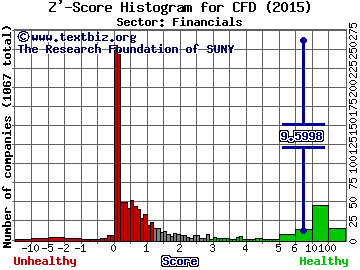 Nuveen Diversified Commodity Fund Z' score histogram (Financials sector)