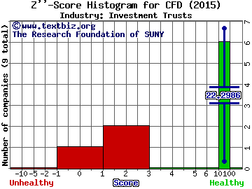 Nuveen Diversified Commodity Fund Z score histogram (Investment Trusts industry)