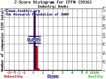 Capitol Federal Financial, Inc. Z score histogram (Banks industry)