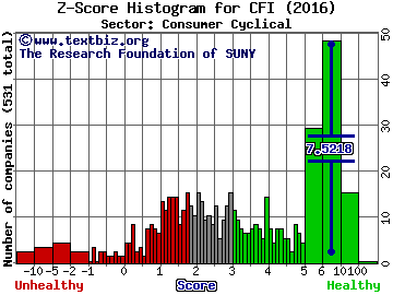 Culp, Inc. Z score histogram (Consumer Cyclical sector)