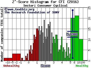 Culp, Inc. Z' score histogram (Consumer Cyclical sector)