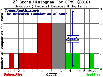ConforMIS Inc Z' score histogram (Medical Devices & Implants industry)