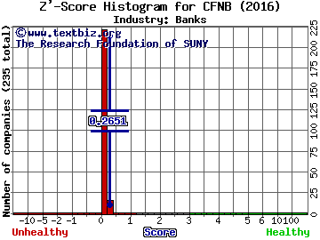 California First National Bancorp Z' score histogram (Banks industry)