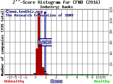 California First National Bancorp Z score histogram (Banks industry)