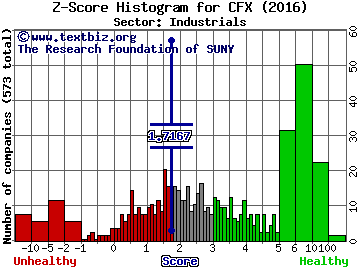 Colfax Corp Z score histogram (Industrials sector)