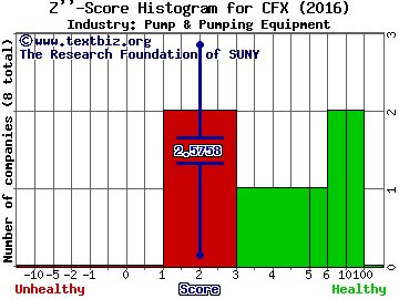 Colfax Corp Z score histogram (Pump & Pumping Equipment industry)