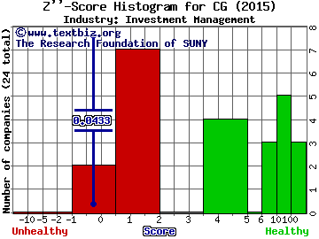 The Carlyle Group LP Z score histogram (Investment Management industry)