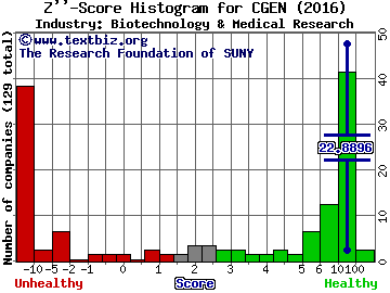 Compugen Ltd. (USA) Z score histogram (Biotechnology & Medical Research industry)