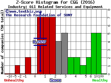 CGG SA (ADR) Z score histogram (Oil Related Services and Equipment industry)