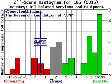 CGG SA (ADR) Z score histogram (Oil Related Services and Equipment industry)