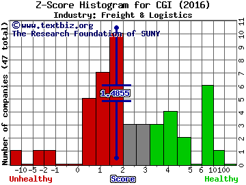 Celadon Group, Inc. Z score histogram (Freight & Logistics industry)