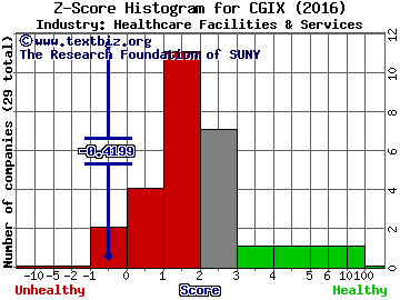 Cancer Genetics Inc Z score histogram (Healthcare Facilities & Services industry)