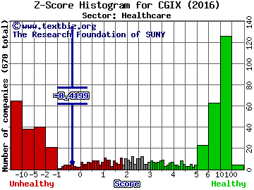 Cancer Genetics Inc Z score histogram (Healthcare sector)