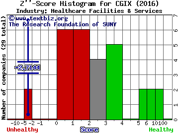 Cancer Genetics Inc Z score histogram (Healthcare Facilities & Services industry)