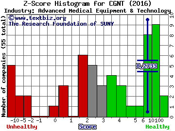 Cogentix Medical Inc Z score histogram (Advanced Medical Equipment & Technology industry)