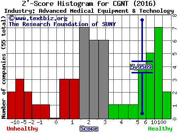 Cogentix Medical Inc Z' score histogram (Advanced Medical Equipment & Technology industry)