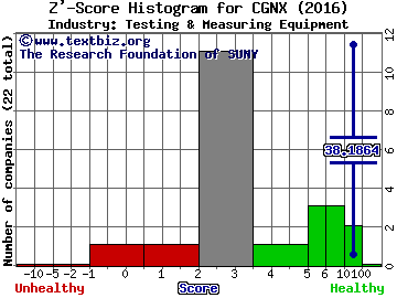 Cognex Corporation Z' score histogram (Testing & Measuring Equipment industry)