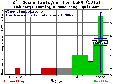 Cognex Corporation Z score histogram (Testing & Measuring Equipment industry)