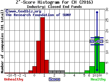 Aberdeen Chile Fund, Inc. Z' score histogram (Closed End Funds industry)