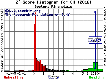 Aberdeen Chile Fund, Inc. Z' score histogram (Financials sector)