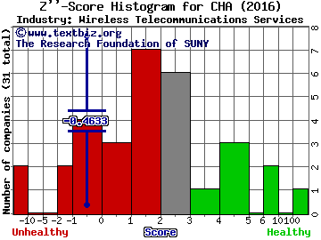 China Telecom Corporation Limited (ADR) Z score histogram (Wireless Telecommunications Services industry)