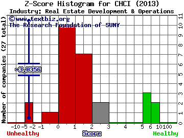 Comstock Holding Companies Inc Z score histogram (Real Estate Development & Operations industry)