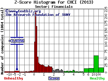 Comstock Holding Companies Inc Z score histogram (Financials sector)