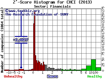 Comstock Holding Companies Inc Z' score histogram (Financials sector)