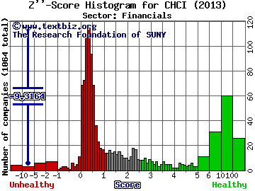 Comstock Holding Companies Inc Z'' score histogram (Financials sector)