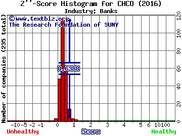 City Holding Company Z score histogram (Banks industry)