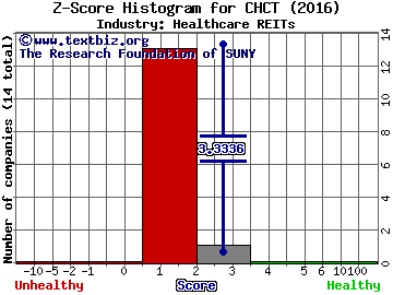 Community Healthcare Trust Inc Z score histogram (Healthcare REITs industry)