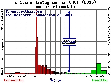 Community Healthcare Trust Inc Z score histogram (Financials sector)