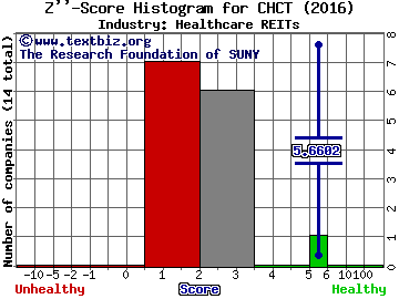 Community Healthcare Trust Inc Z score histogram (Healthcare REITs industry)