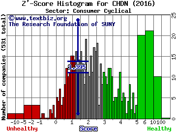 Churchill Downs, Inc. Z' score histogram (Consumer Cyclical sector)