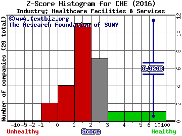 Chemed Corporation Z score histogram (Healthcare Facilities & Services industry)