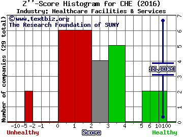 Chemed Corporation Z score histogram (Healthcare Facilities & Services industry)