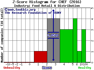 The Chefs Warehouse, Inc Z score histogram (Food Retail & Distribution industry)