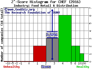 The Chefs Warehouse, Inc Z' score histogram (Food Retail & Distribution industry)