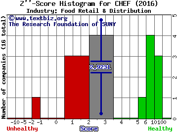 The Chefs Warehouse, Inc Z score histogram (Food Retail & Distribution industry)