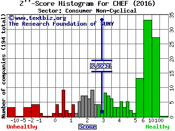 The Chefs Warehouse, Inc Z'' score histogram (Consumer Non-Cyclical sector)