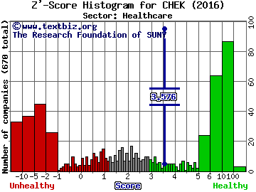 Check Cap Ltd Z' score histogram (Healthcare sector)