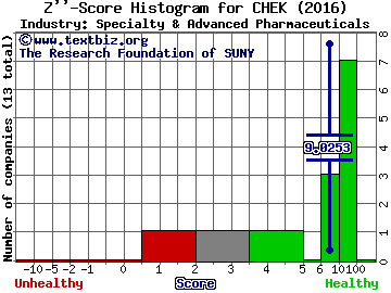 Check Cap Ltd Z score histogram (Specialty & Advanced Pharmaceuticals industry)