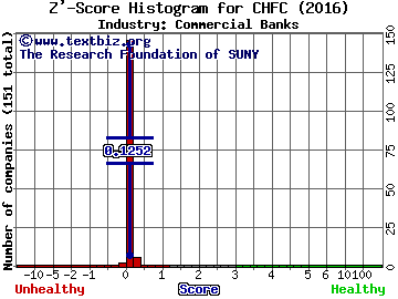 Chemical Financial Corporation Z' score histogram (Commercial Banks industry)