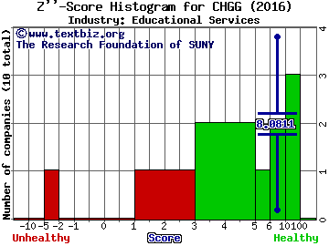 Chegg Inc Z score histogram (Educational Services industry)