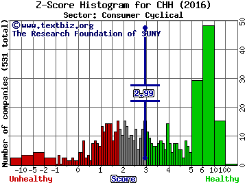 Choice Hotels International Inc Z score histogram (Consumer Cyclical sector)